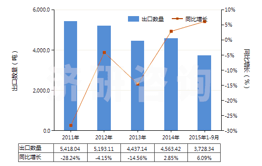 2011-2015年9月中國(guó)其他環(huán)烷醇、環(huán)烯醇及環(huán)萜烯醇(HS29061990)出口量及增速統(tǒng)計(jì)